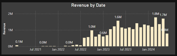 360 Revenue by date.png
