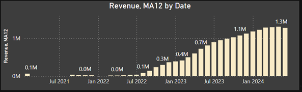 360 Revenue by date MA.png